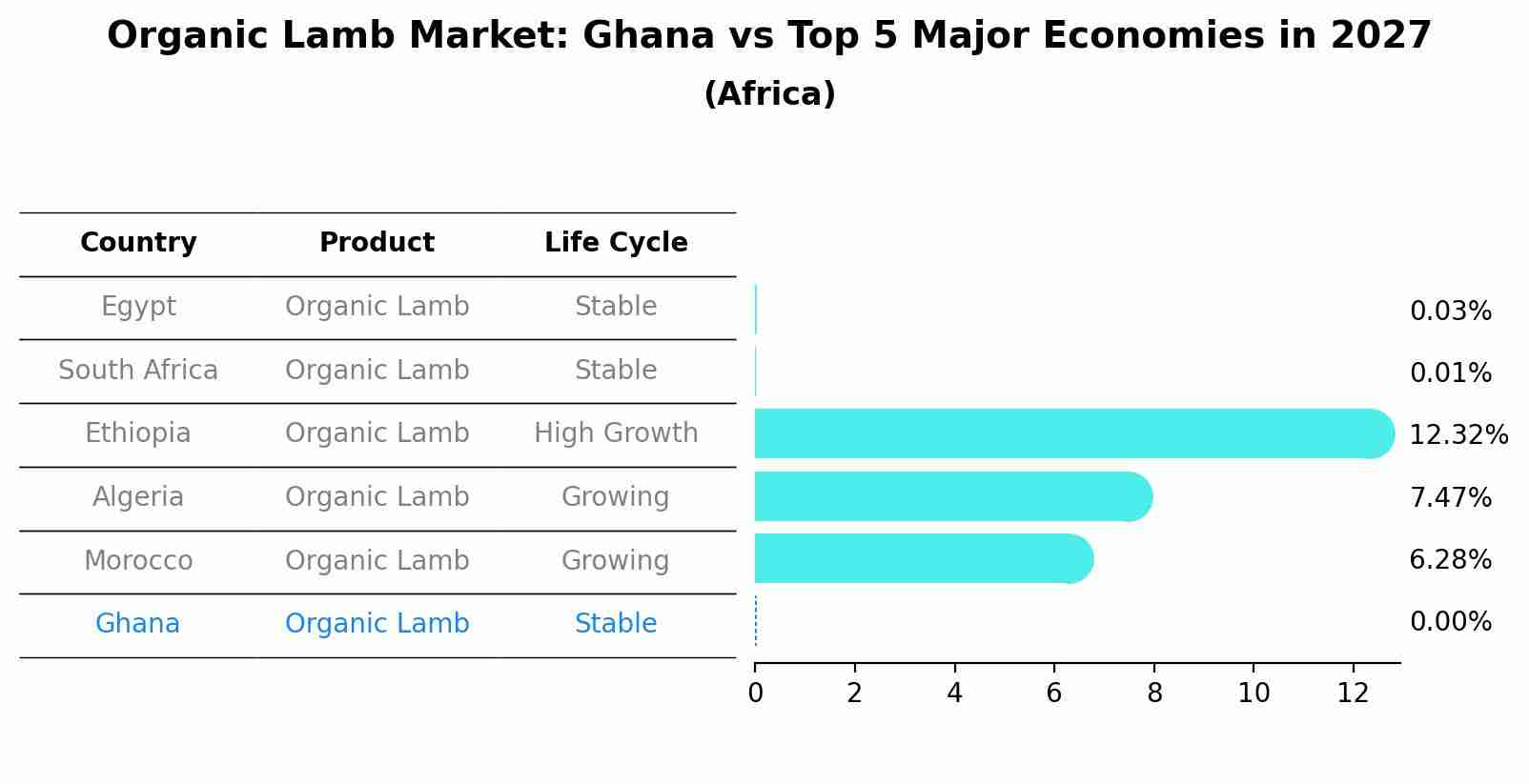 Organic Lamb Market: Ghana vs Top 5 Major Economies in 2027 (Africa)