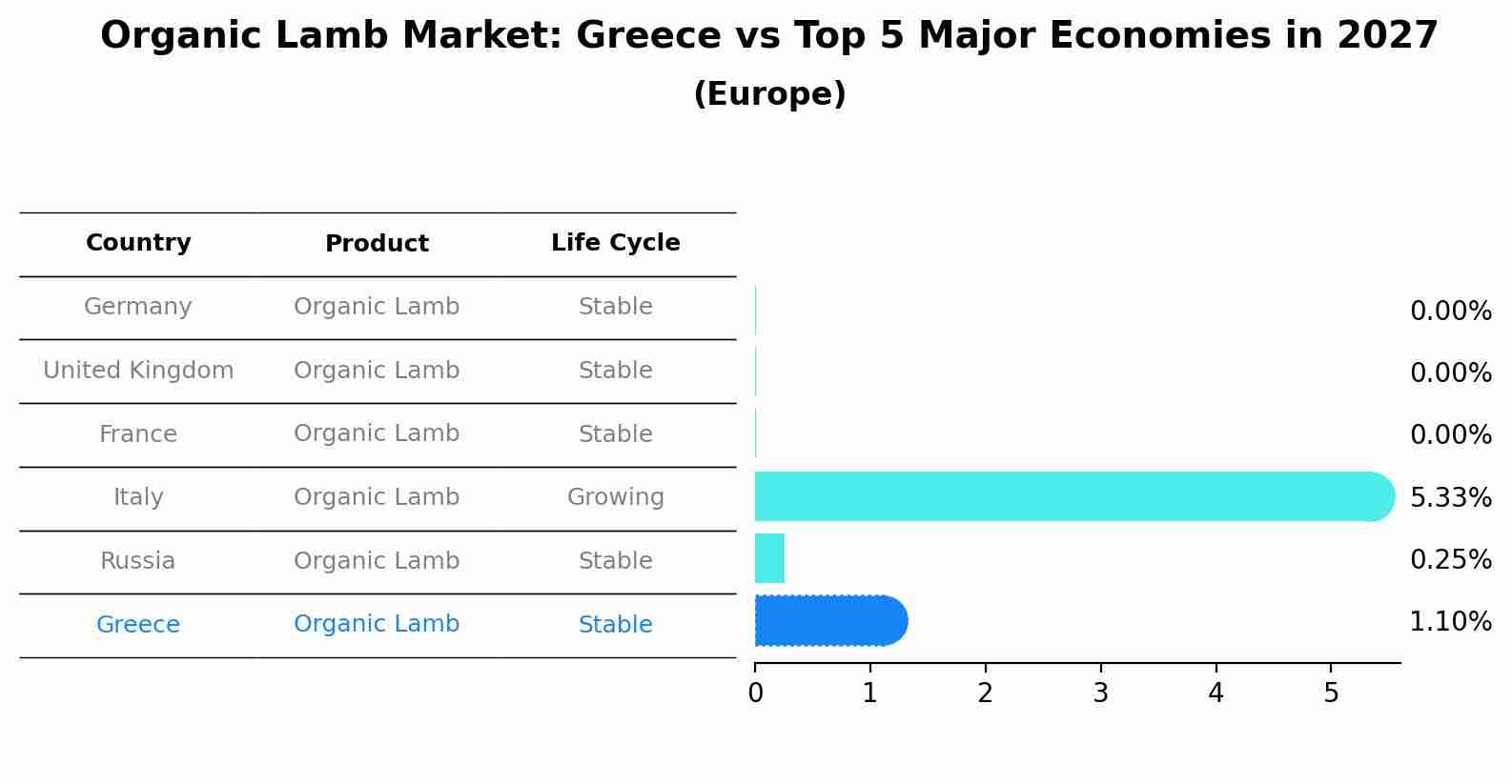 Organic Lamb Market: Greece vs Top 5 Major Economies in 2027 (Europe)