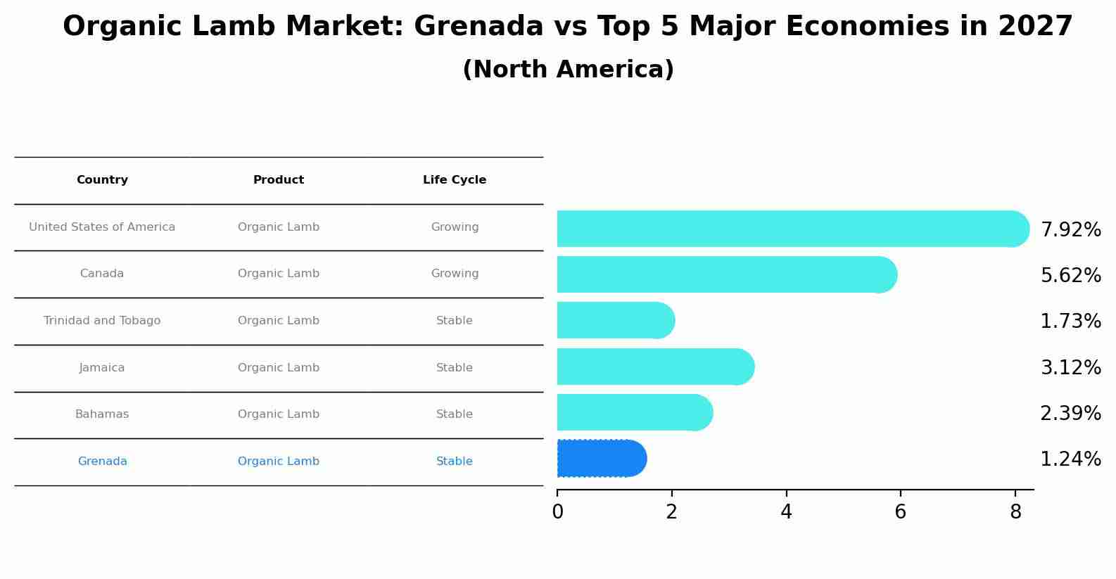Organic Lamb Market: Grenada vs Top 5 Major Economies in 2027 (North America)