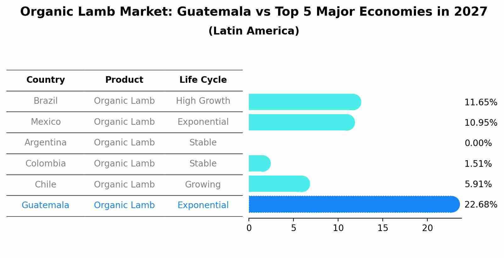 Organic Lamb Market: Guatemala vs Top 5 Major Economies in 2027 (Latin America)