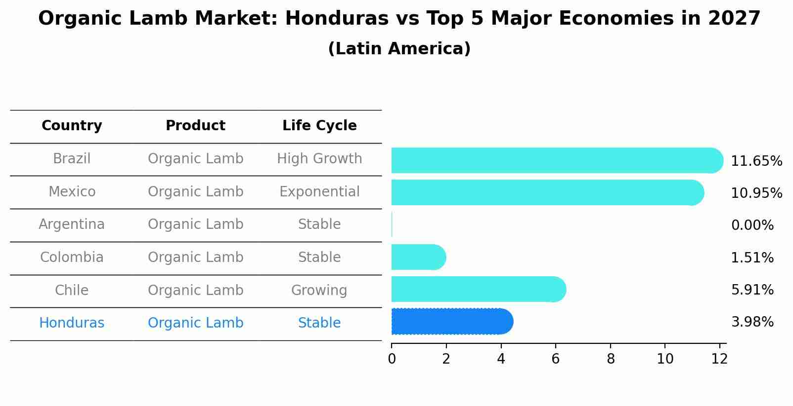 Organic Lamb Market: Honduras vs Top 5 Major Economies in 2027 (Latin America)