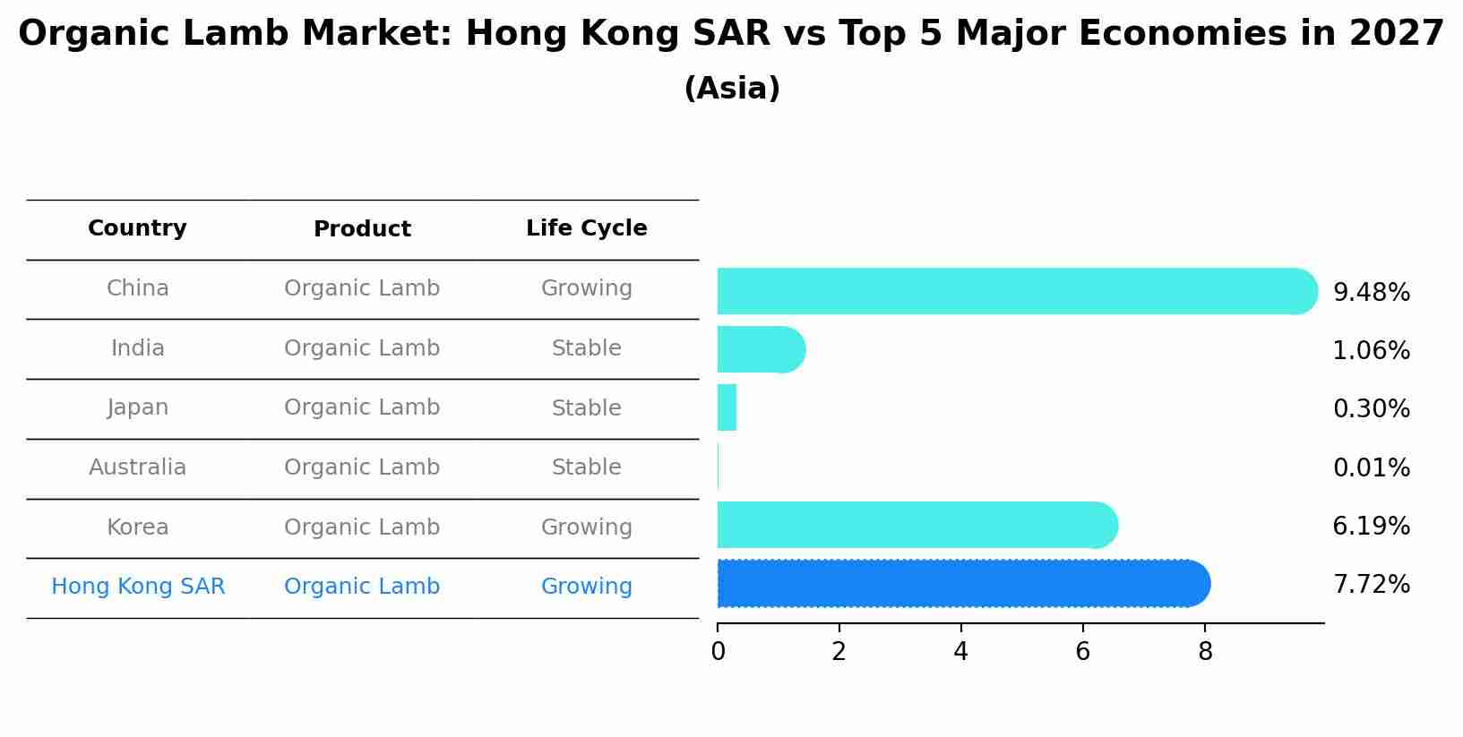 Organic Lamb Market: Hong Kong SAR vs Top 5 Major Economies in 2027 (Asia)