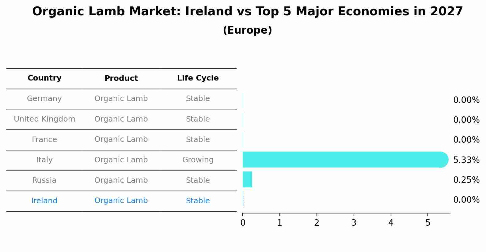 Organic Lamb Market: Ireland vs Top 5 Major Economies in 2027 (Europe)