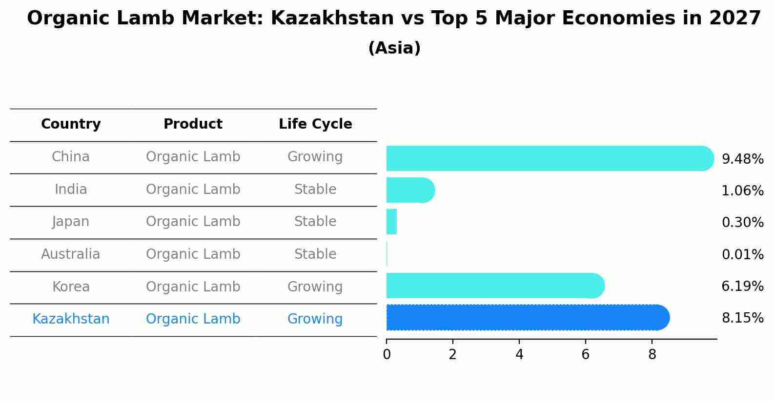 Organic Lamb Market: Kazakhstan vs Top 5 Major Economies in 2027 (Asia)