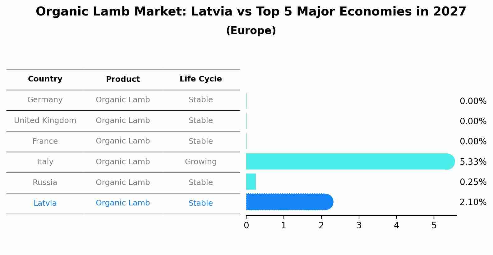 Organic Lamb Market: Latvia vs Top 5 Major Economies in 2027 (Europe)