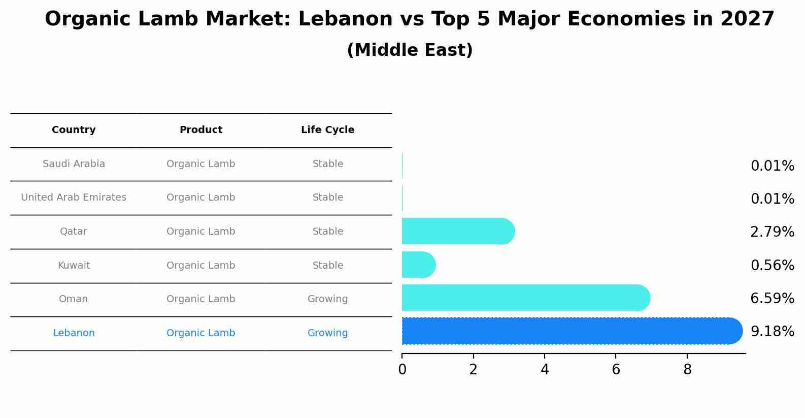 Organic Lamb Market: Lebanon vs Top 5 Major Economies in 2027 (Middle East)