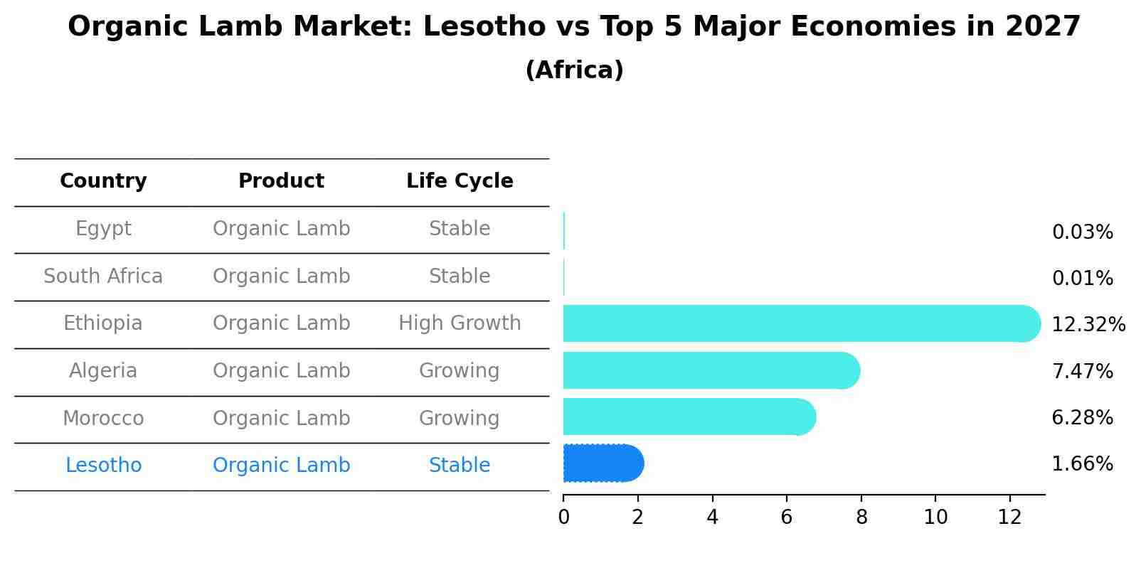 Organic Lamb Market: Lesotho vs Top 5 Major Economies in 2027 (Africa)