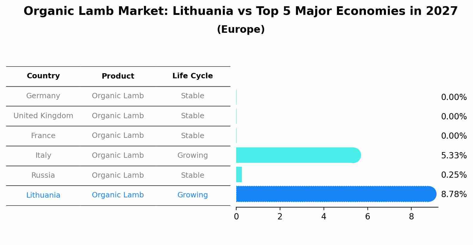 Organic Lamb Market: Lithuania vs Top 5 Major Economies in 2027 (Europe)