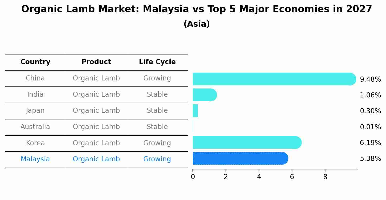 Organic Lamb Market: Malaysia vs Top 5 Major Economies in 2027 (Asia)