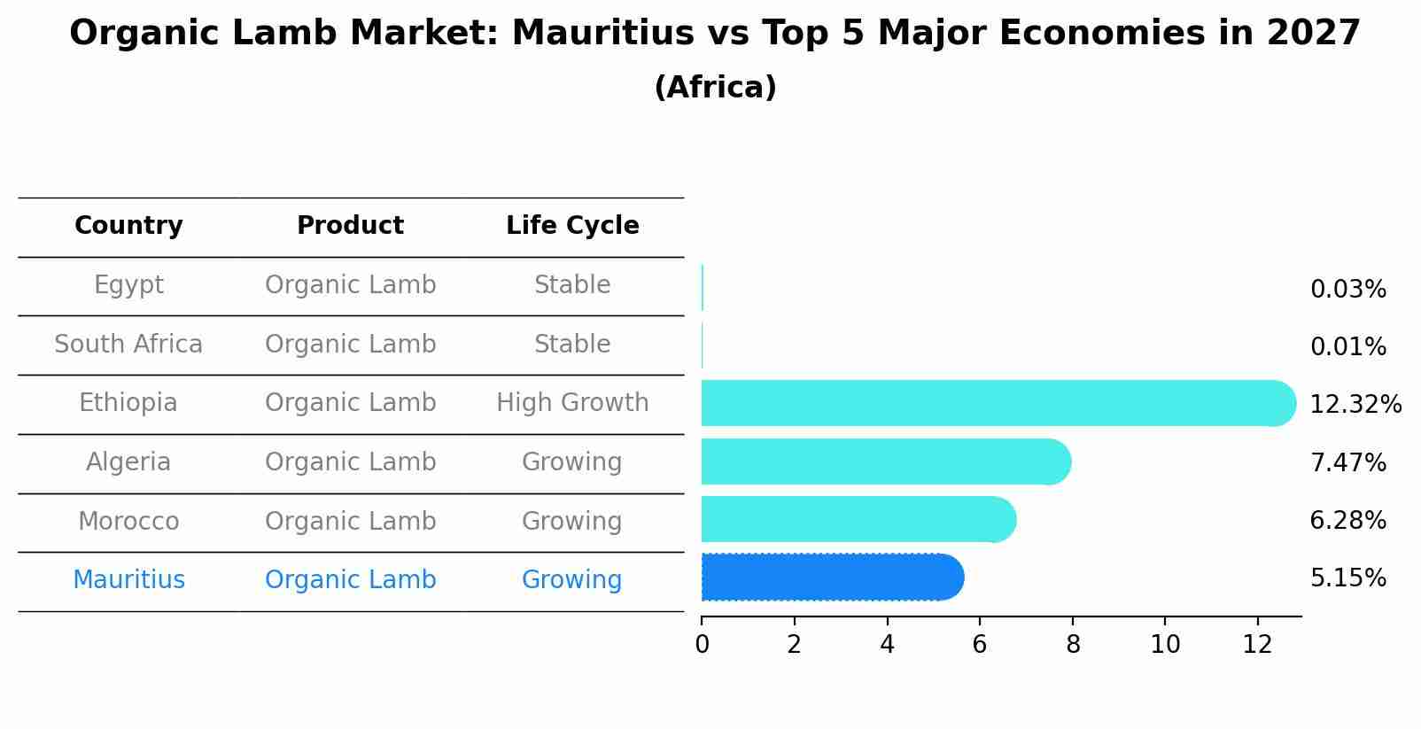 Organic Lamb Market: Mauritius vs Top 5 Major Economies in 2027 (Africa)