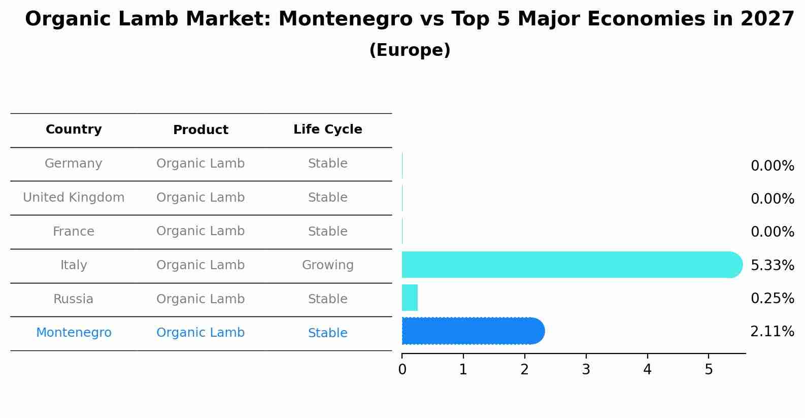 Organic Lamb Market: Montenegro vs Top 5 Major Economies in 2027 (Europe)
