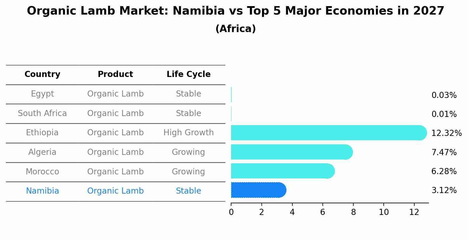 Organic Lamb Market: Namibia vs Top 5 Major Economies in 2027 (Africa)