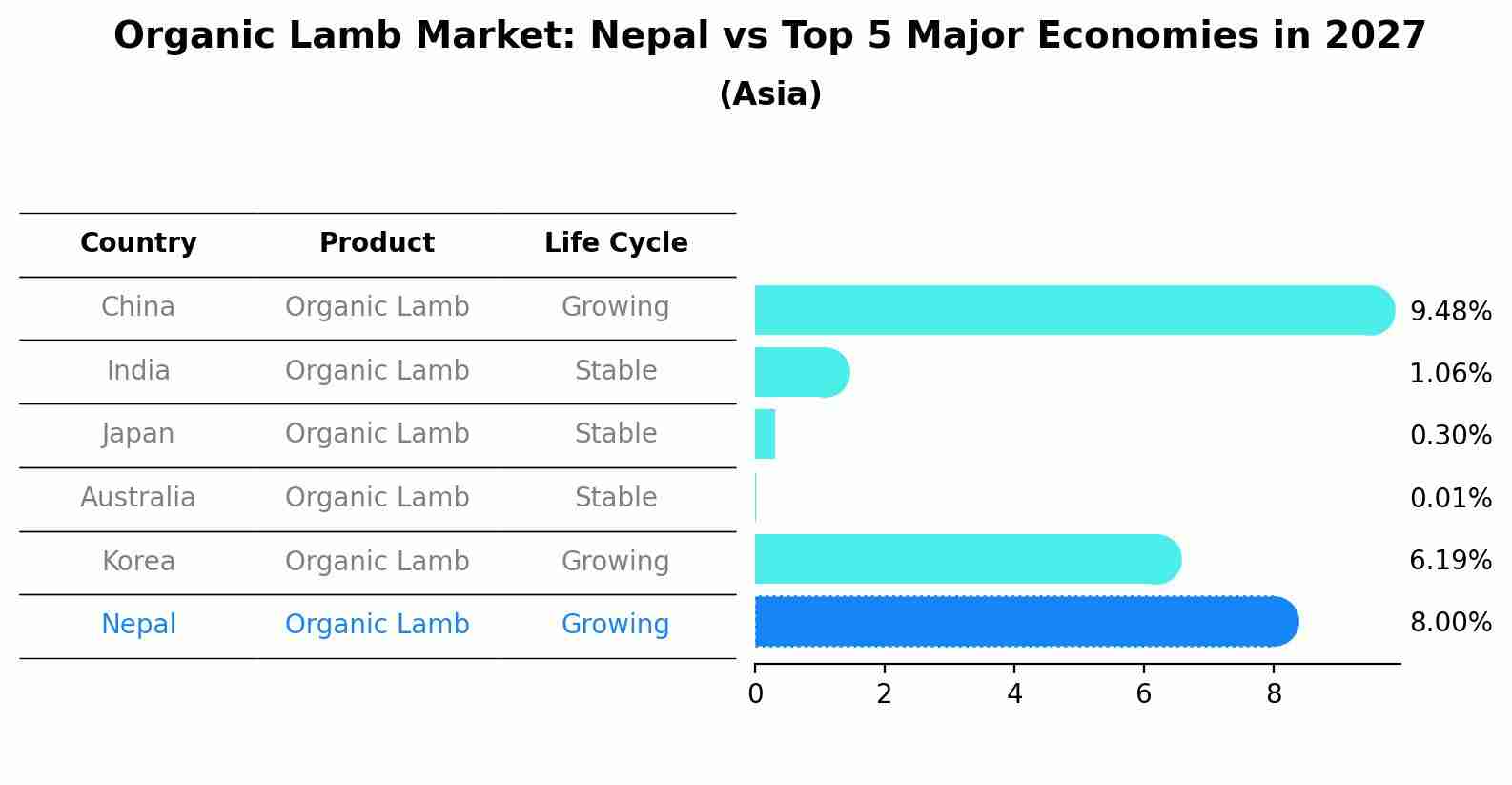 Organic Lamb Market: Nepal vs Top 5 Major Economies in 2027 (Asia)