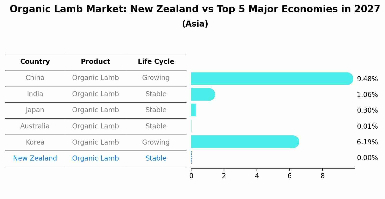 Organic Lamb Market: New Zealand vs Top 5 Major Economies in 2027 (Asia)