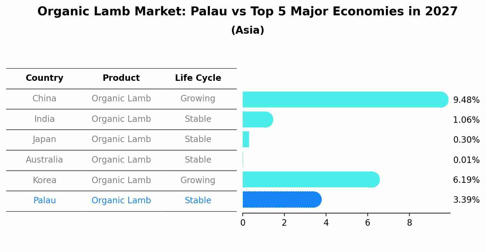 Organic Lamb Market: Palau vs Top 5 Major Economies in 2027 (Asia)
