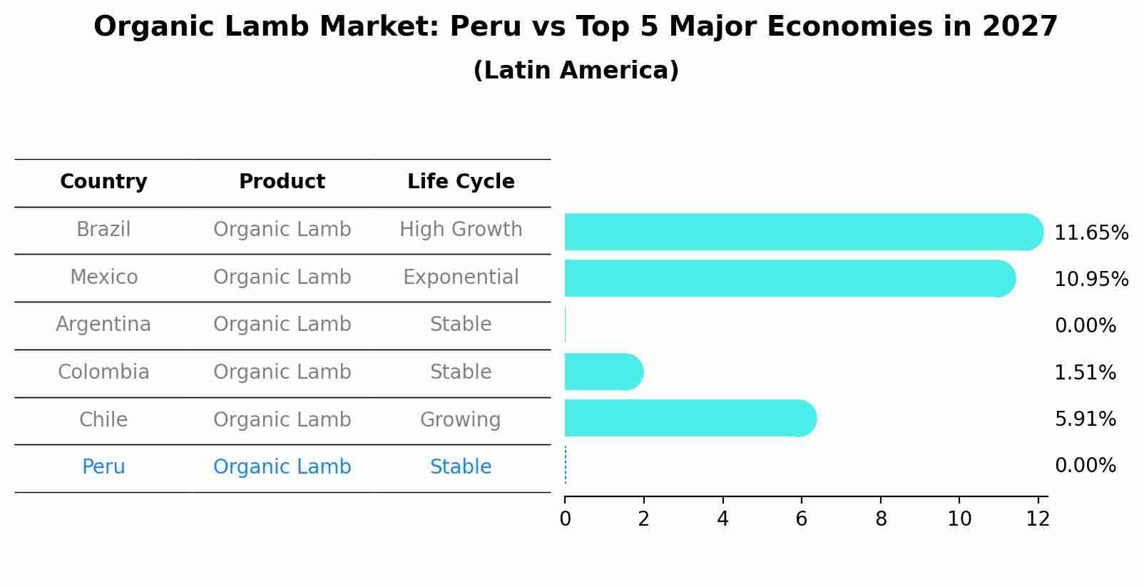 Organic Lamb Market: Peru vs Top 5 Major Economies in 2027 (Latin America)