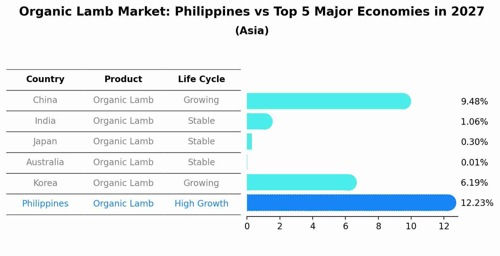 Organic Lamb Market: Philippines vs Top 5 Major Economies in 2027 (Asia)