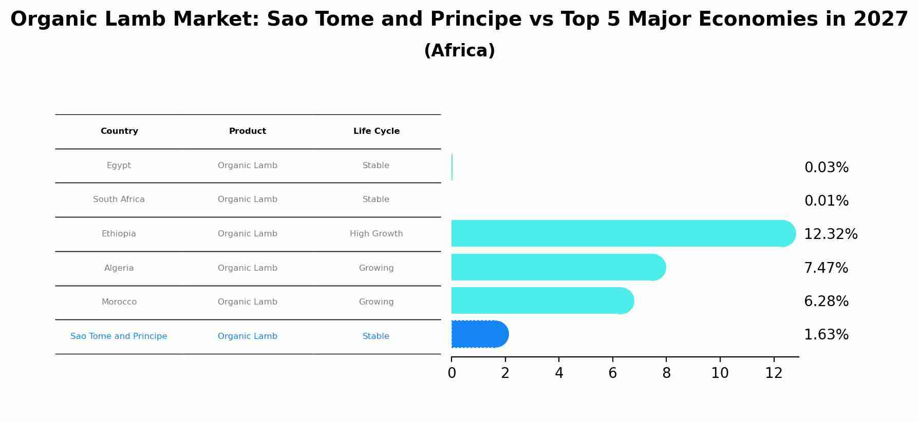 Organic Lamb Market: Sao Tome and Principe vs Top 5 Major Economies in 2027 (Africa)