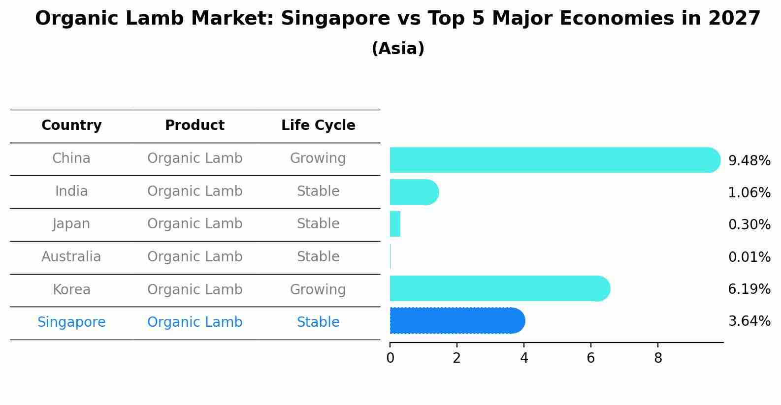 Organic Lamb Market: Singapore vs Top 5 Major Economies in 2027 (Asia)