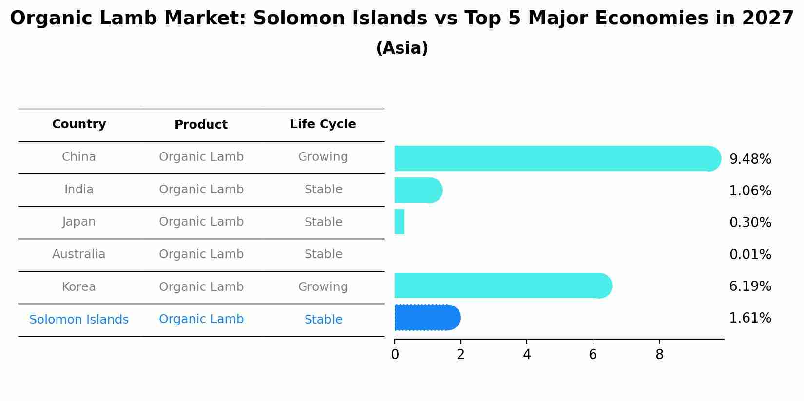 Organic Lamb Market: Solomon Islands vs Top 5 Major Economies in 2027 (Asia)