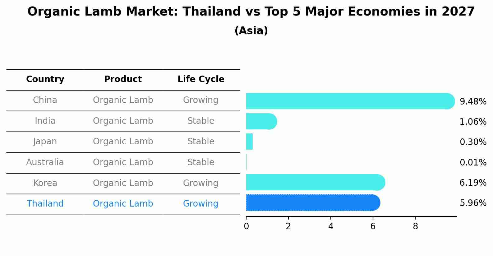 Organic Lamb Market: Thailand vs Top 5 Major Economies in 2027 (Asia)