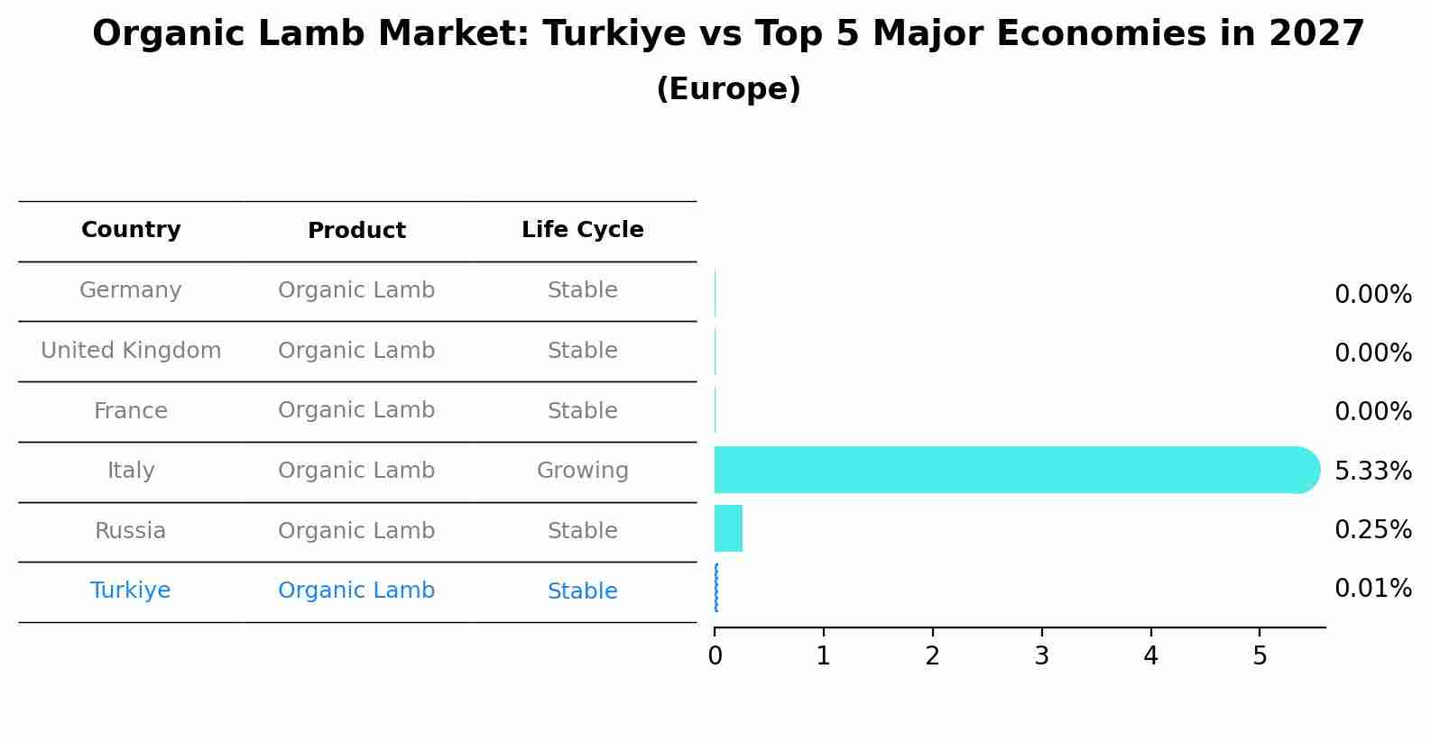 Organic Lamb Market: Turkiye vs Top 5 Major Economies in 2027 (Europe)