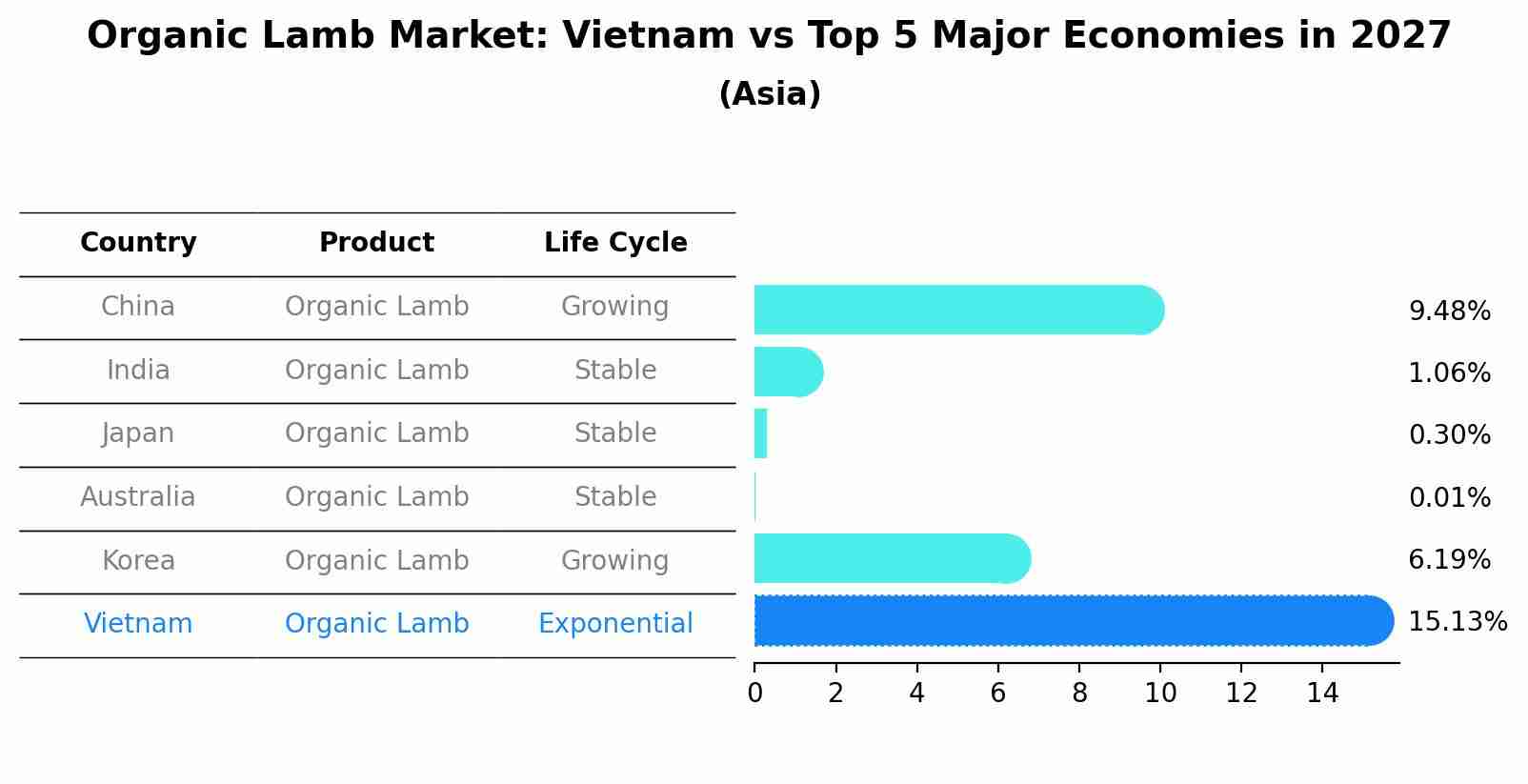 Organic Lamb Market: Vietnam vs Top 5 Major Economies in 2027 (Asia)