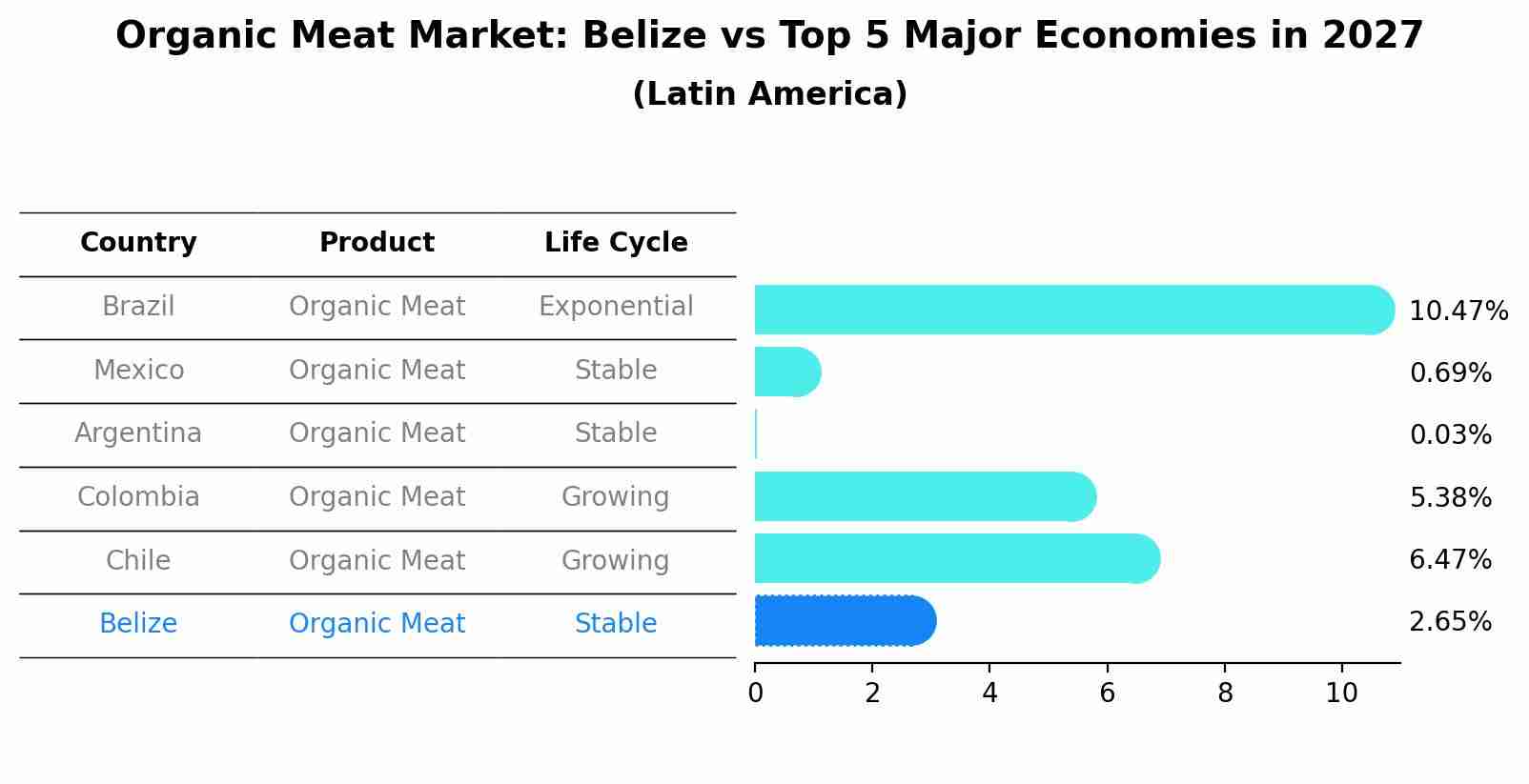 Organic Meat Market: Belize vs Top 5 Major Economies in 2027 (Latin America)