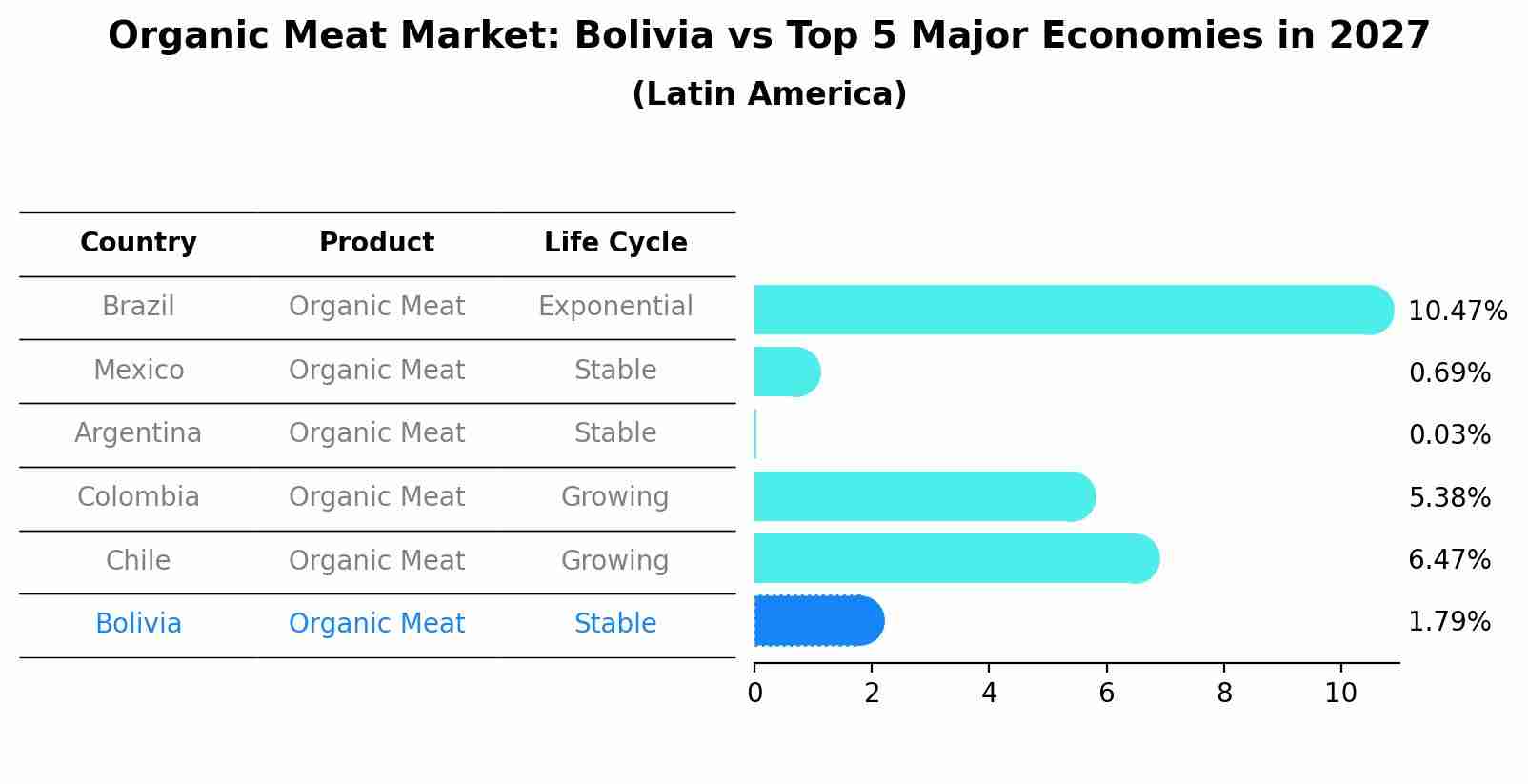 Organic Meat Market: Bolivia vs Top 5 Major Economies in 2027 (Latin America)