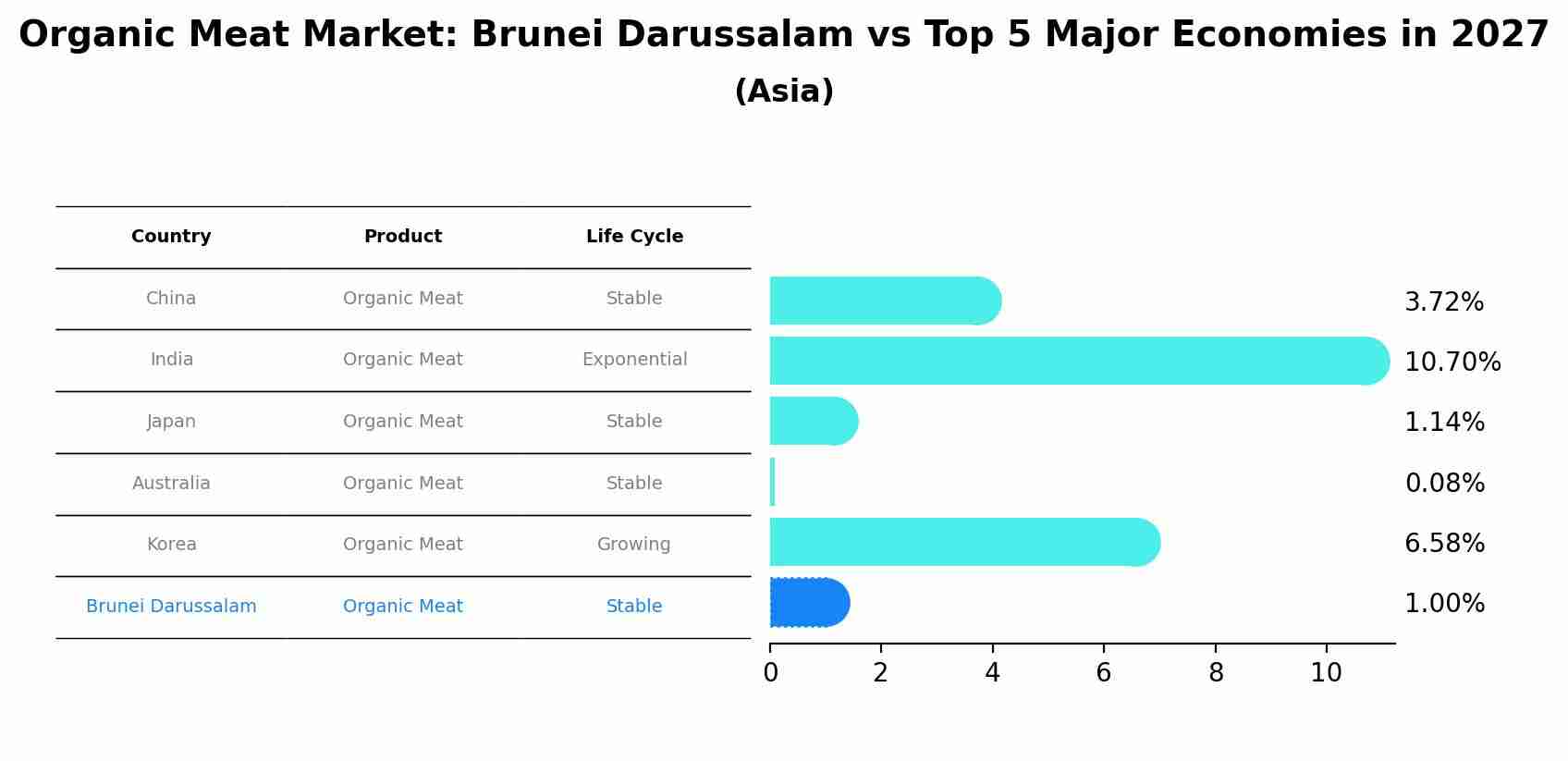 Organic Meat Market: Brunei Darussalam vs Top 5 Major Economies in 2027 (Asia)