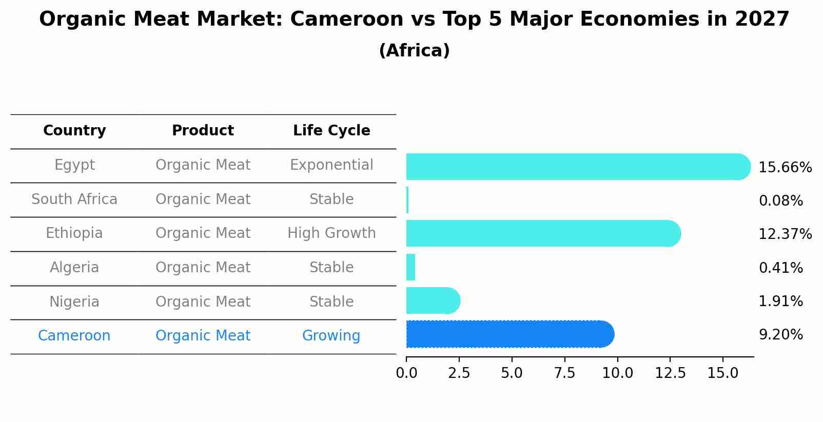 Organic Meat Market: Cameroon vs Top 5 Major Economies in 2027 (Africa)
