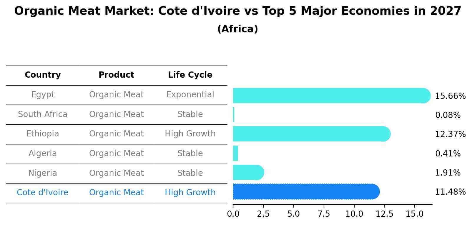 Organic Meat Market: Cote d'Ivoire vs Top 5 Major Economies in 2027 (Africa)