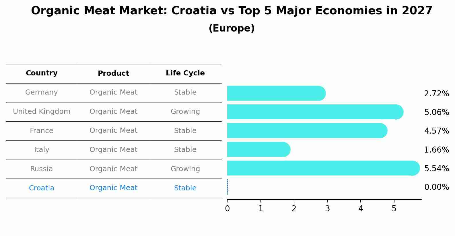 Organic Meat Market: Croatia vs Top 5 Major Economies in 2027 (Europe)