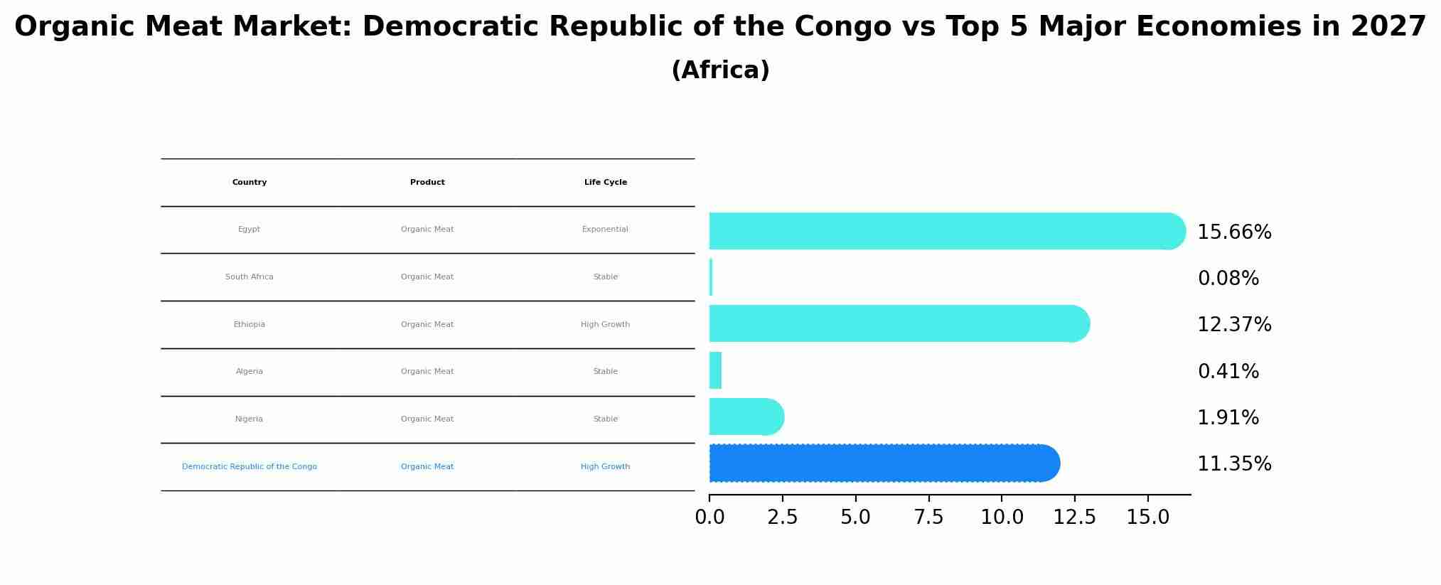 Organic Meat Market: Democratic Republic of the Congo vs Top 5 Major Economies in 2027 (Africa)
