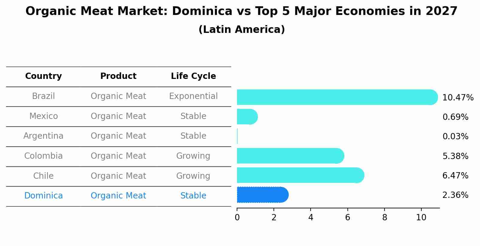 Organic Meat Market: Dominica vs Top 5 Major Economies in 2027 (Latin America)