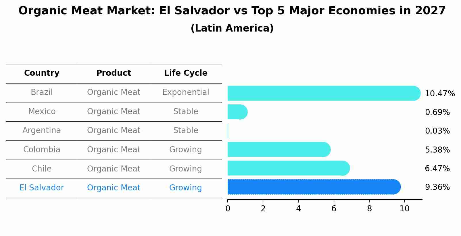 Organic Meat Market: El Salvador vs Top 5 Major Economies in 2027 (Latin America)