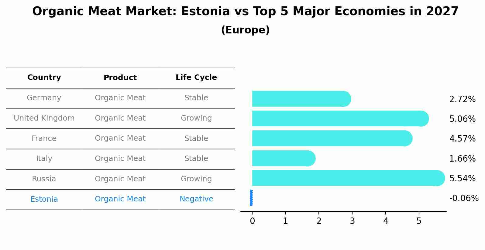 Organic Meat Market: Estonia vs Top 5 Major Economies in 2027 (Europe)
