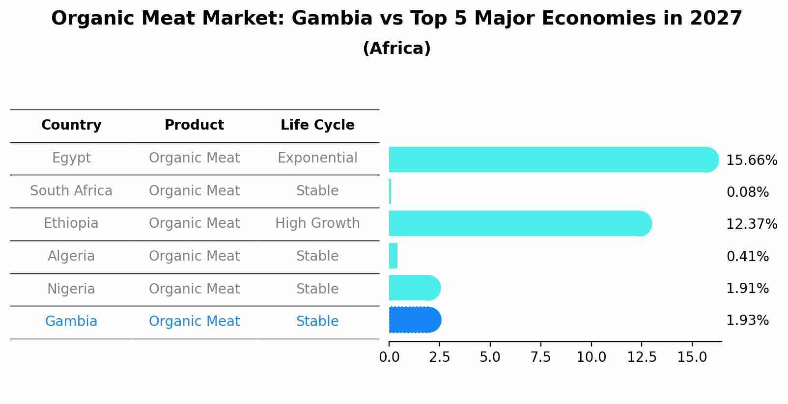 Organic Meat Market: Gambia vs Top 5 Major Economies in 2027 (Africa)