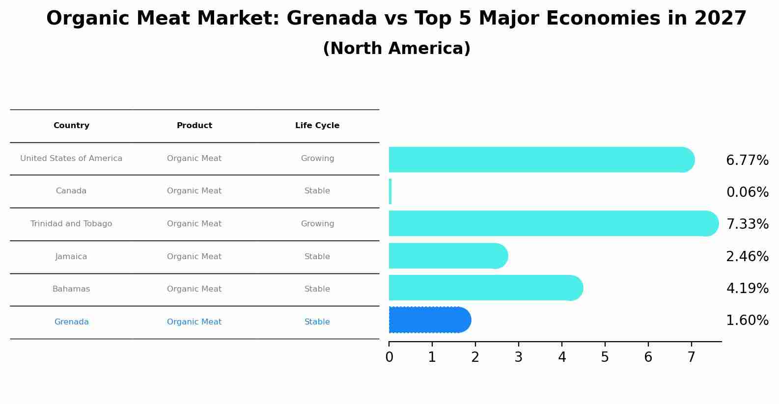 Organic Meat Market: Grenada vs Top 5 Major Economies in 2027 (North America)