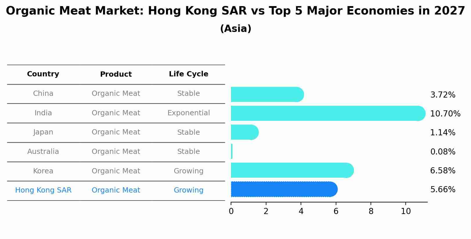 Organic Meat Market: Hong Kong SAR vs Top 5 Major Economies in 2027 (Asia)