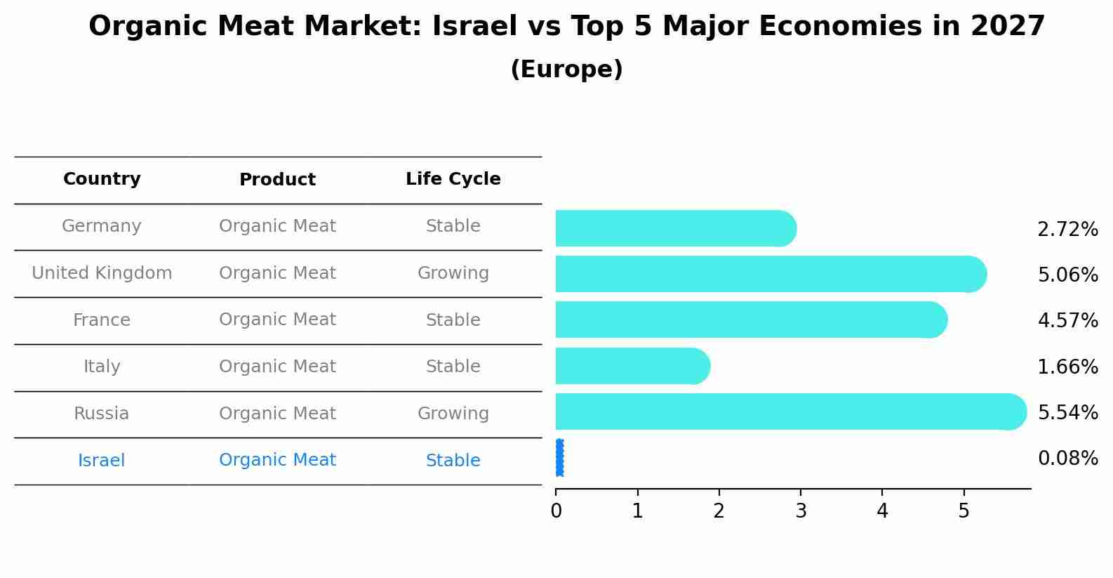 Organic Meat Market: Israel vs Top 5 Major Economies in 2027 (Europe)