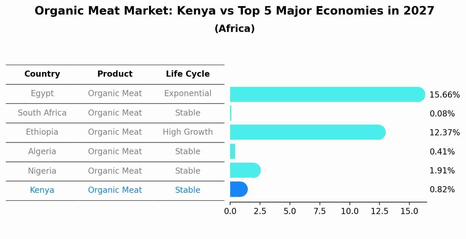 Organic Meat Market: Kenya vs Top 5 Major Economies in 2027 (Africa)