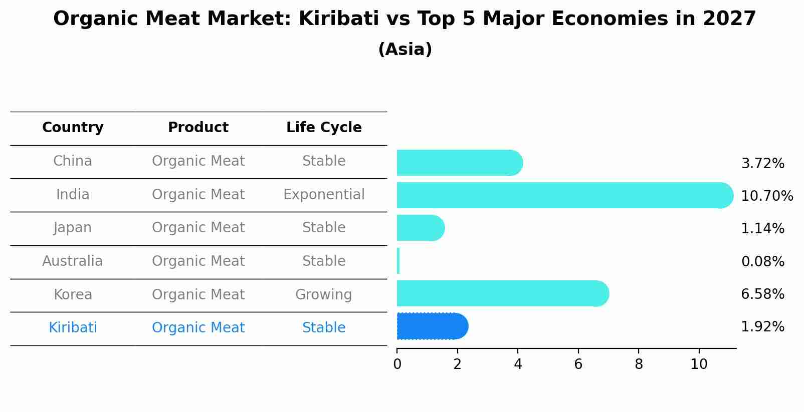 Organic Meat Market: Kiribati vs Top 5 Major Economies in 2027 (Asia)