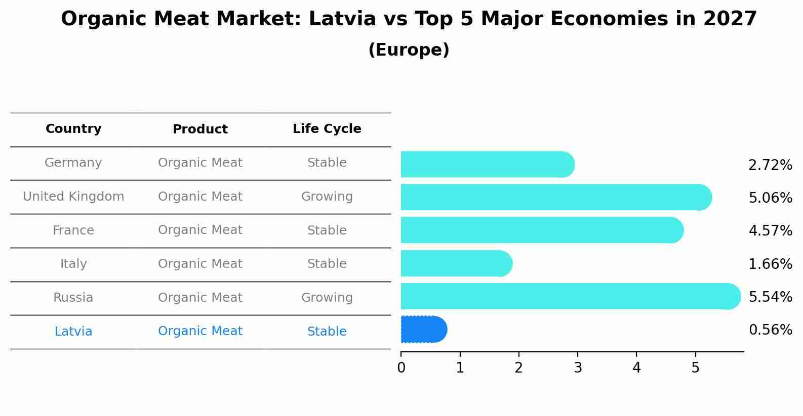 Organic Meat Market: Latvia vs Top 5 Major Economies in 2027 (Europe)