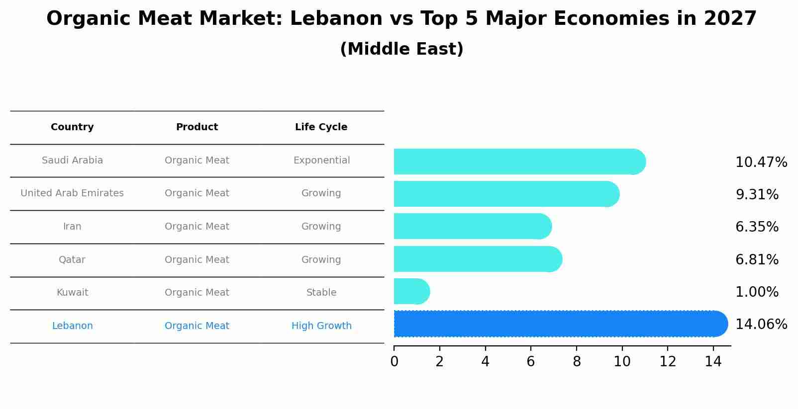 Organic Meat Market: Lebanon vs Top 5 Major Economies in 2027 (Middle East)