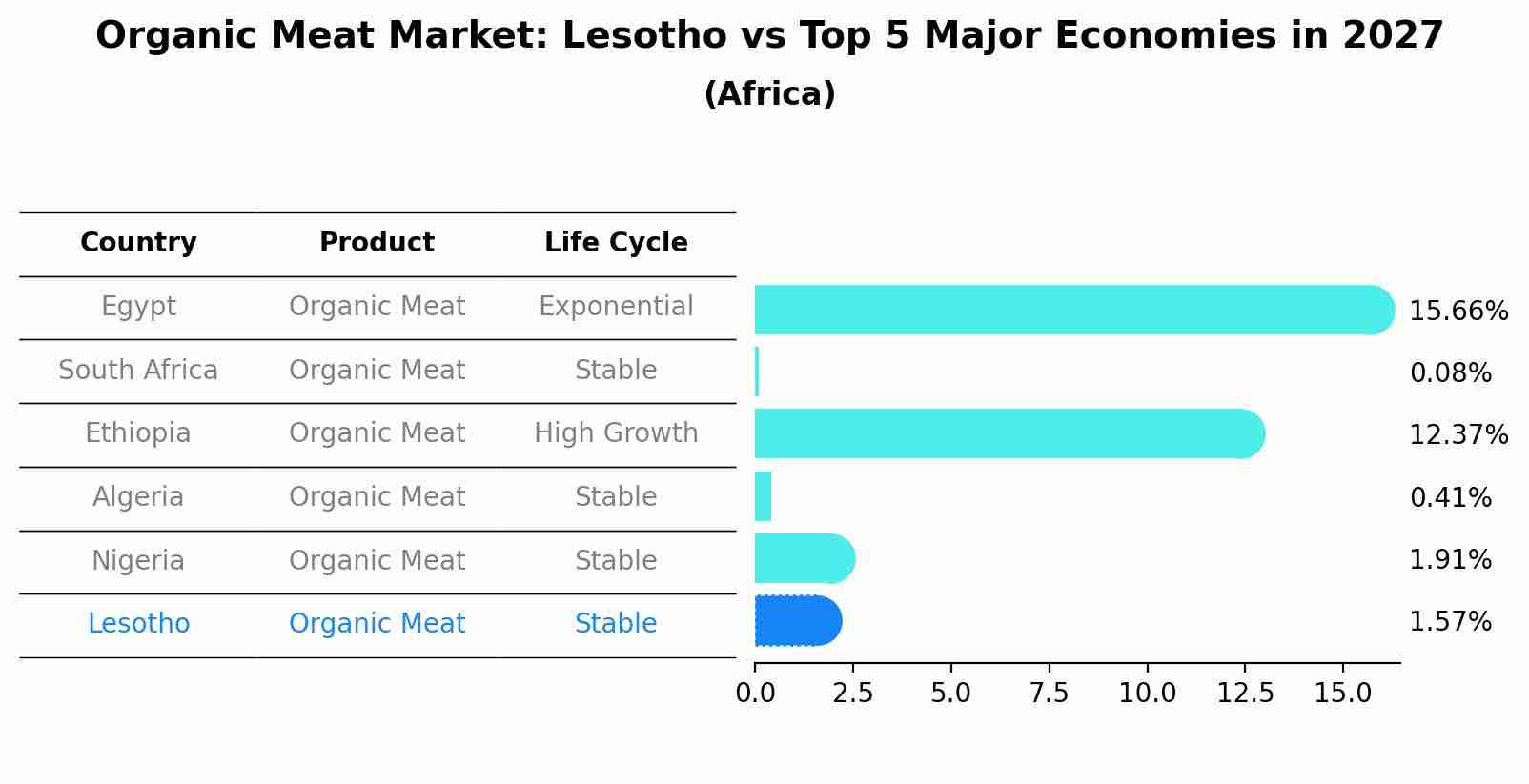 Organic Meat Market: Lesotho vs Top 5 Major Economies in 2027 (Africa)