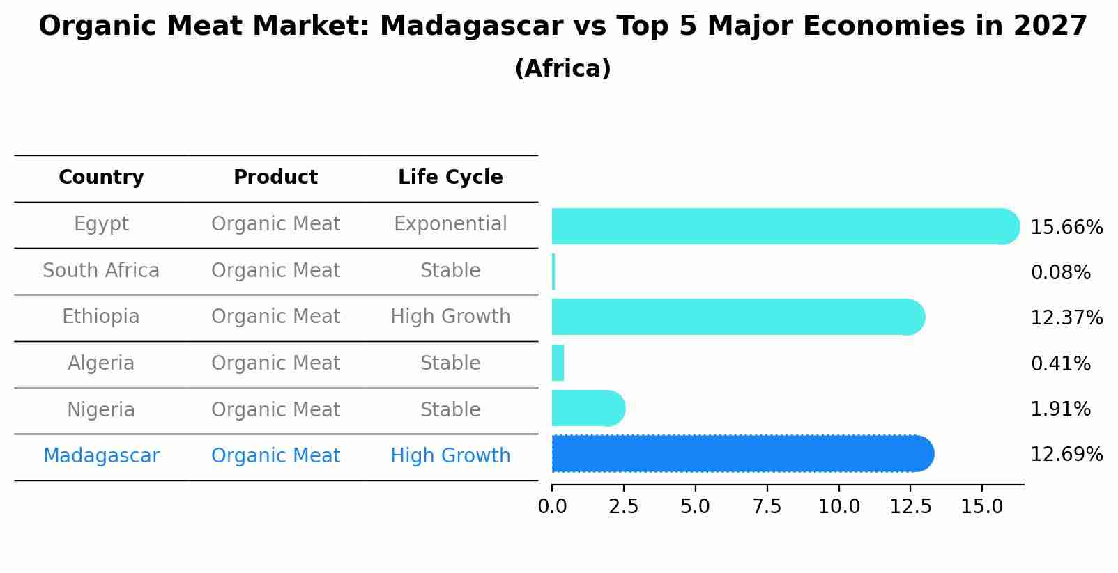 Organic Meat Market: Madagascar vs Top 5 Major Economies in 2027 (Africa)