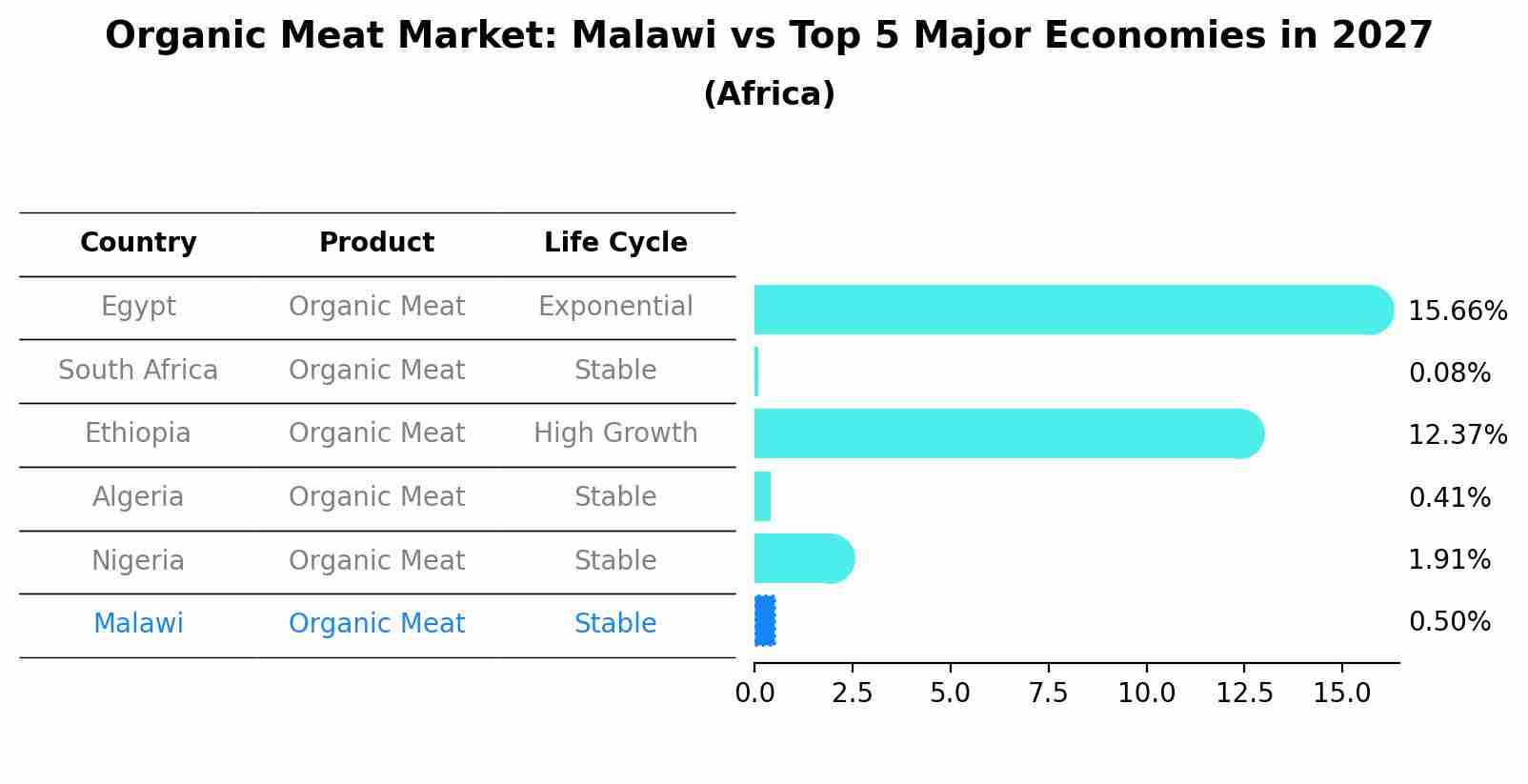 Organic Meat Market: Malawi vs Top 5 Major Economies in 2027 (Africa)
