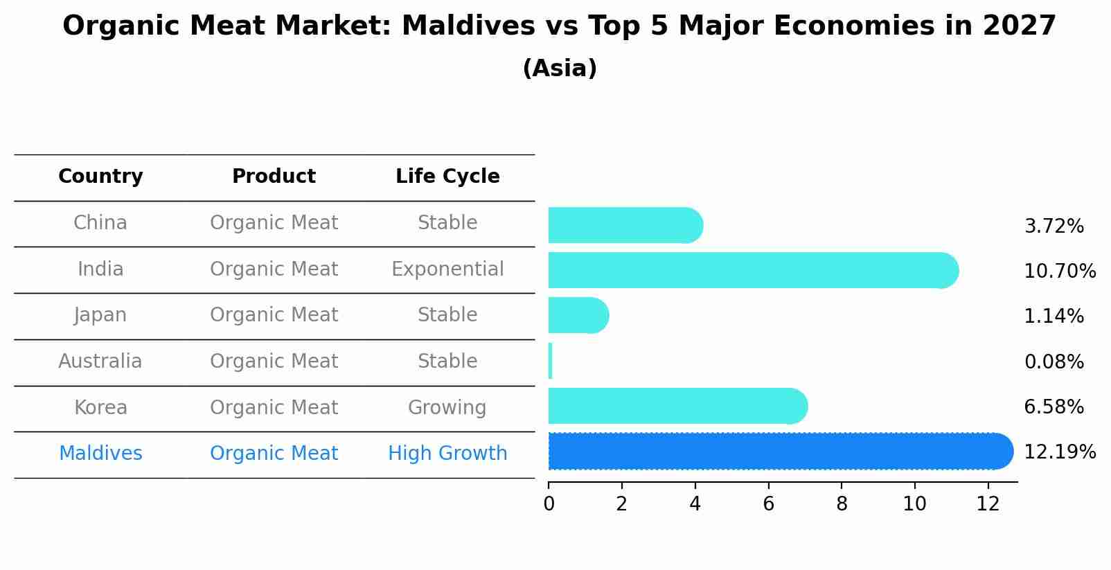 Organic Meat Market: Maldives vs Top 5 Major Economies in 2027 (Asia)
