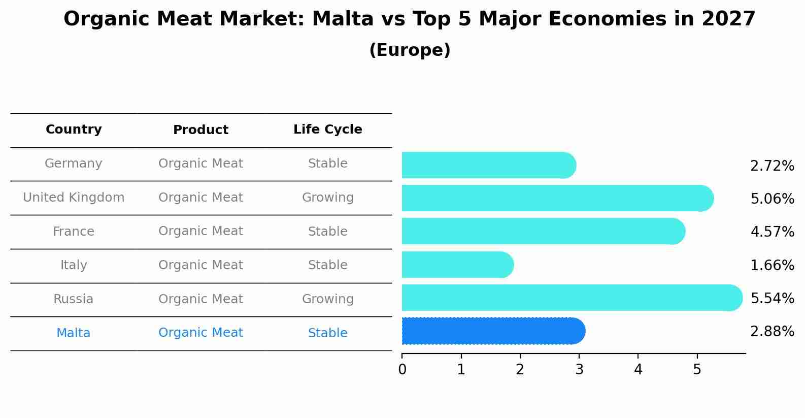 Organic Meat Market: Malta vs Top 5 Major Economies in 2027 (Europe)